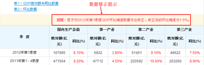 帮助信息-数据修正提示